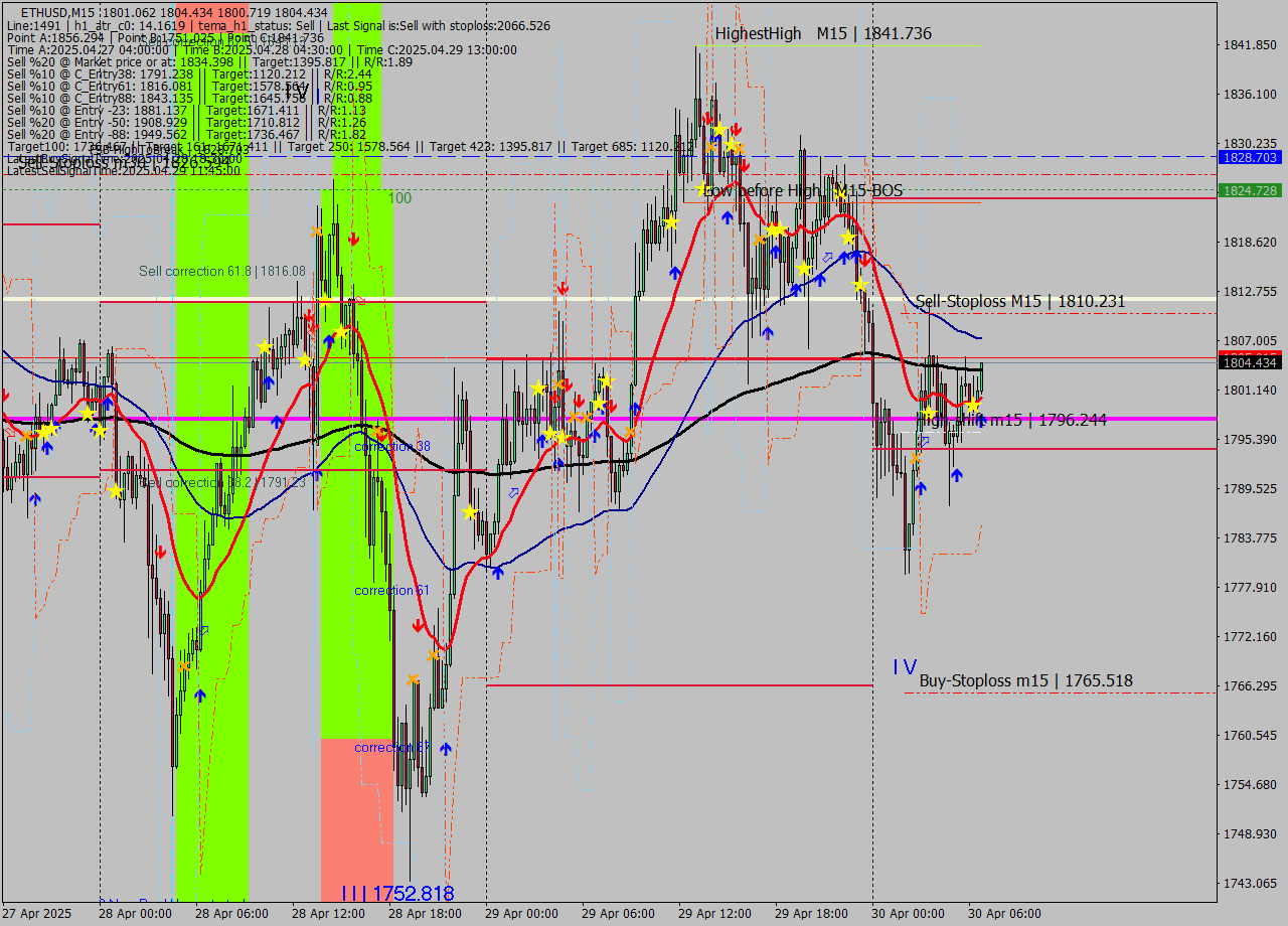 ETHUSD M15 Analysis ETHUSD M15 Signal