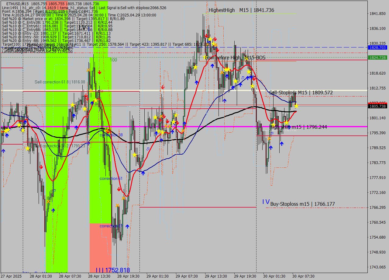 ETHUSD M15 Analysis ETHUSD M15 Signal