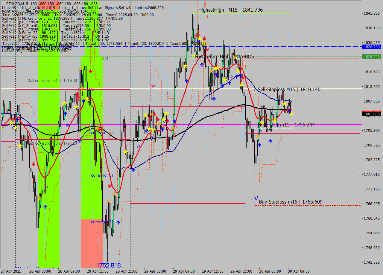 ETHUSD M15 Analysis ETHUSD M15 Signal