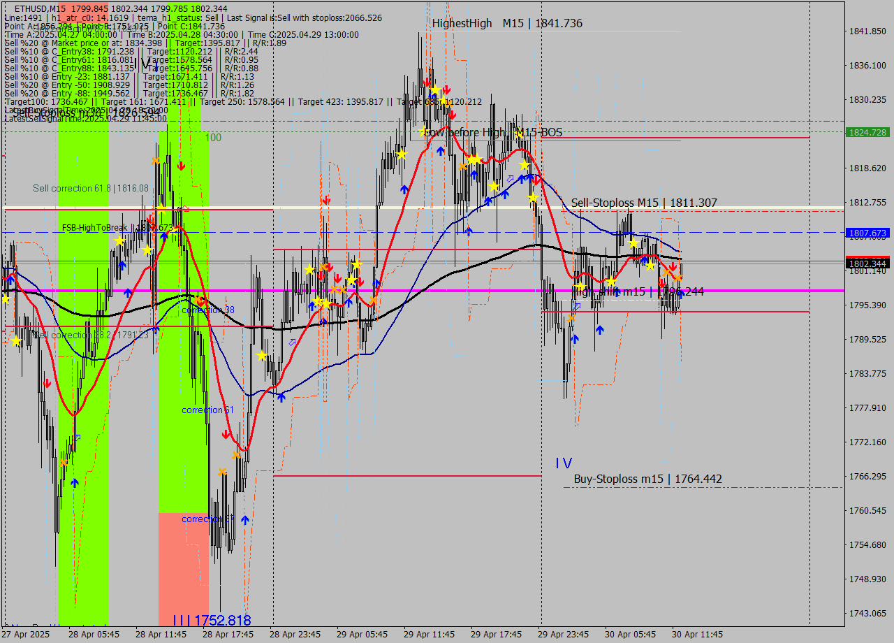 ETHUSD M15 Analysis ETHUSD M15 Signal