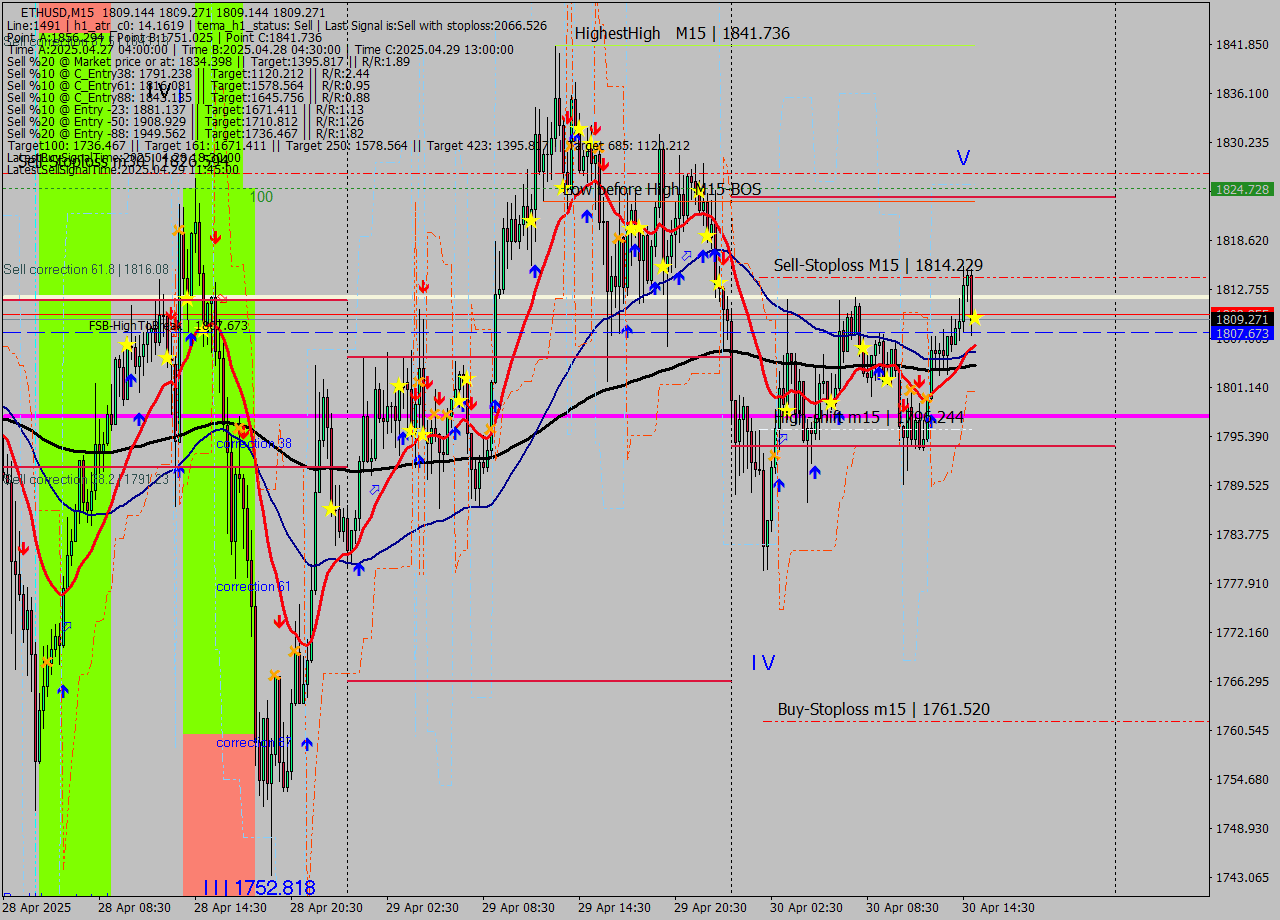 ETHUSD M15 Analysis ETHUSD M15 Signal