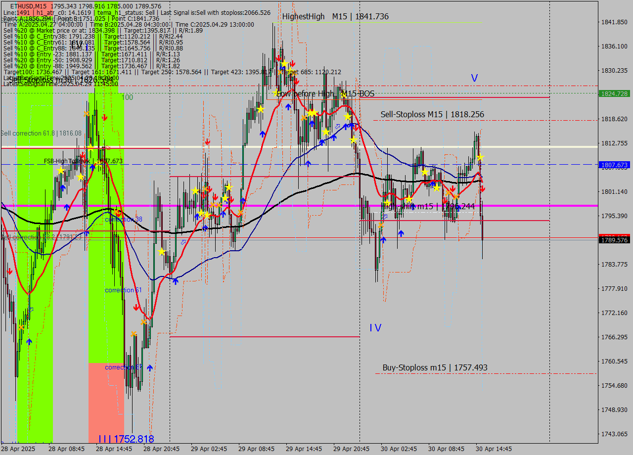 ETHUSD M15 Analysis ETHUSD M15 Signal