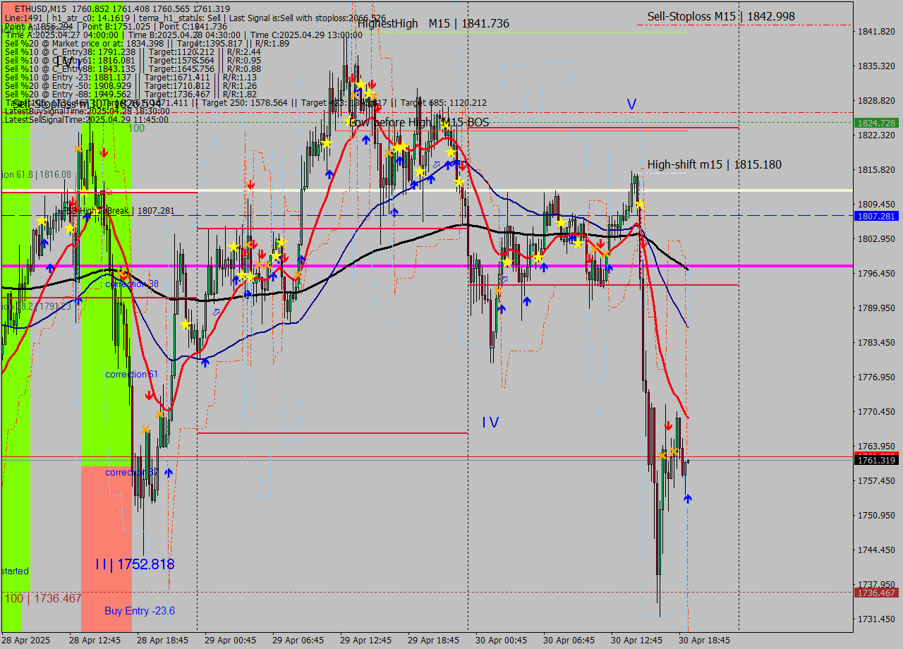 ETHUSD M15 Analysis ETHUSD M15 Signal