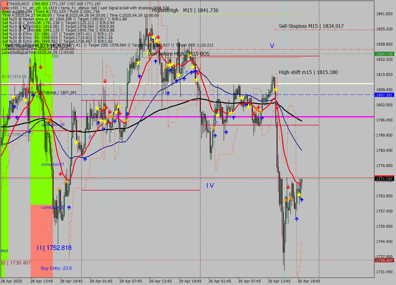 ETHUSD M15 Analysis ETHUSD M15 Signal