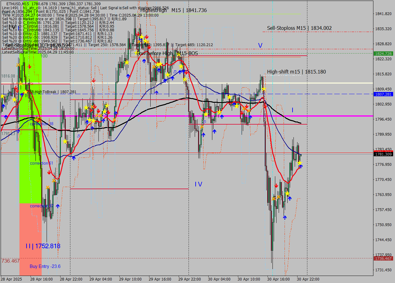 ETHUSD M15 Analysis ETHUSD M15 Signal