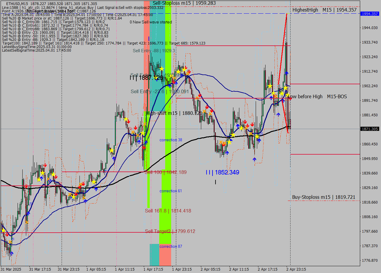 ETHUSD M15 Analysis ETHUSD M15 Signal