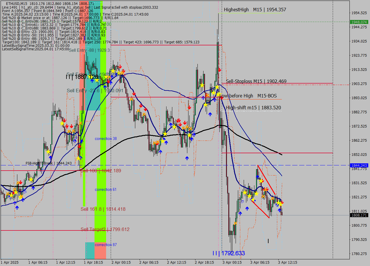 ETHUSD M15 Analysis ETHUSD M15 Signal