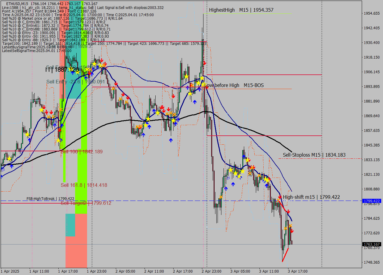 ETHUSD M15 Analysis ETHUSD M15 Signal