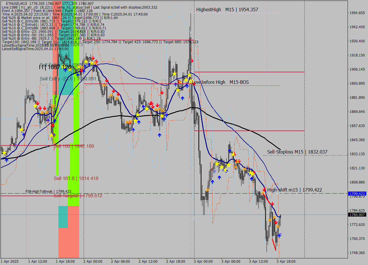 ETHUSD M15 Analysis ETHUSD M15 Signal