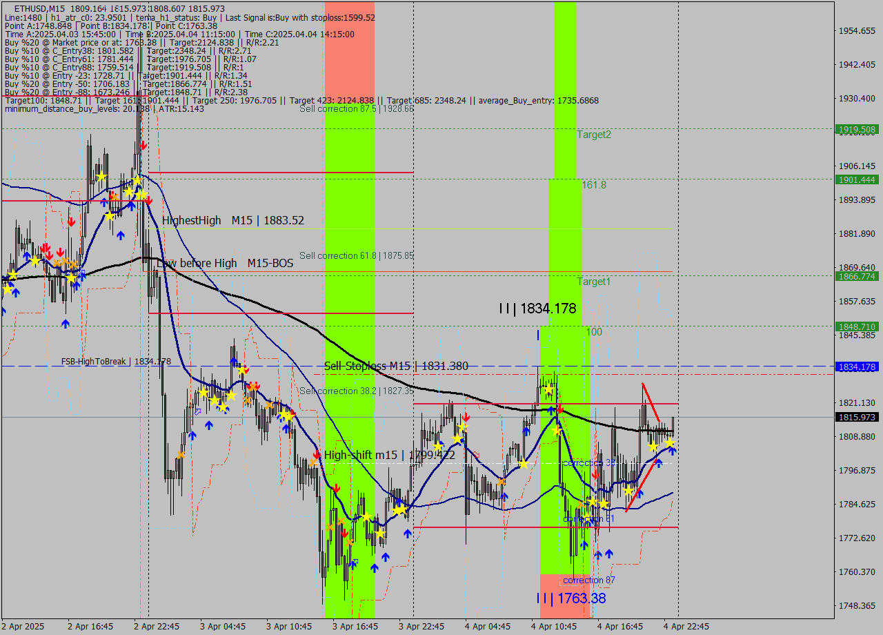 ETHUSD M15 Analysis ETHUSD M15 Signal