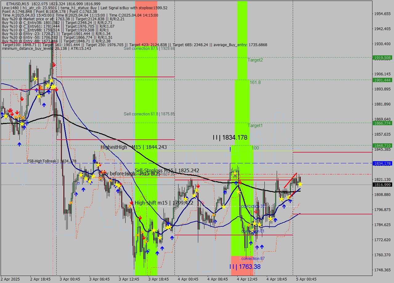 ETHUSD M15 Analysis ETHUSD M15 Signal