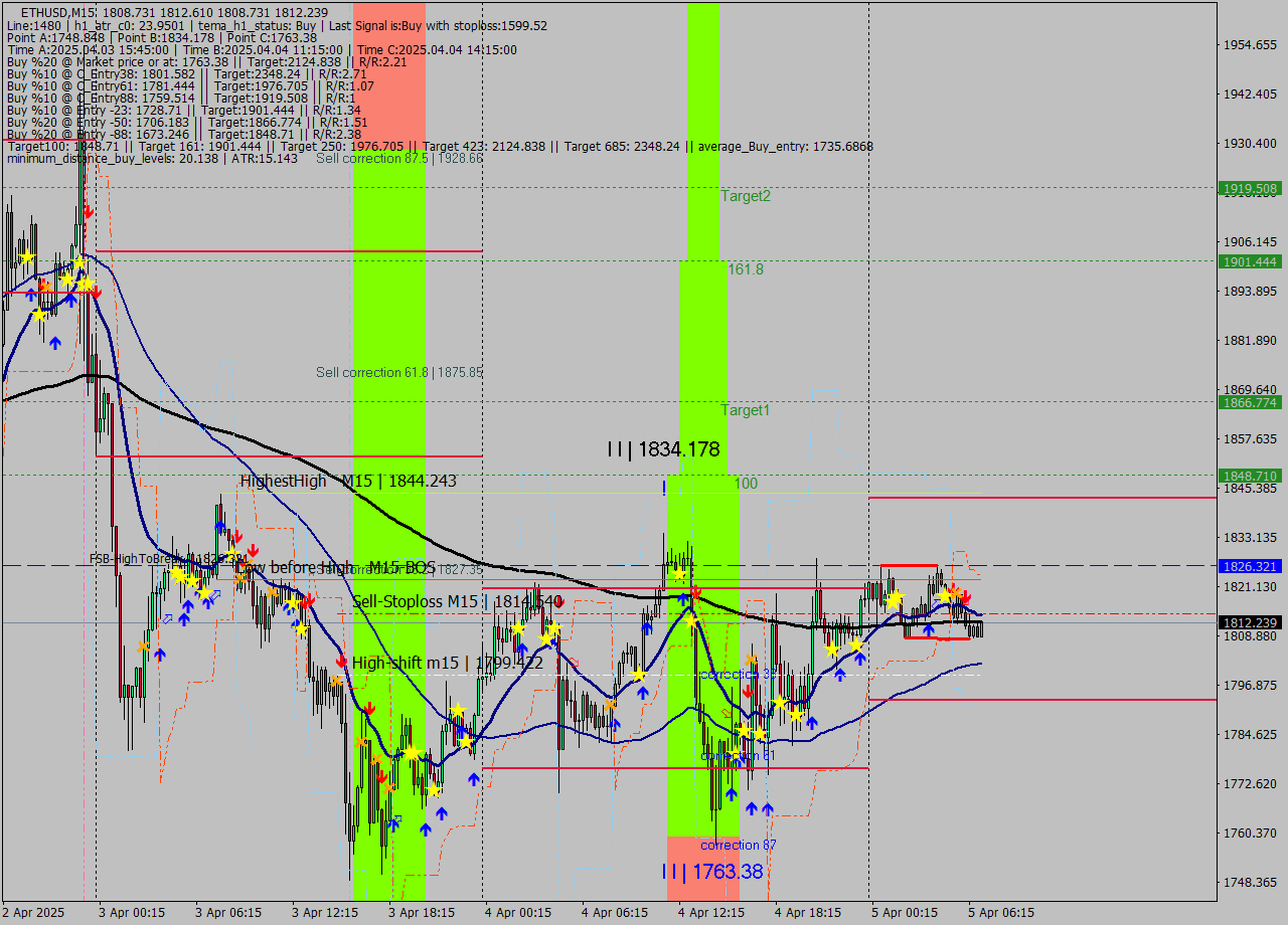 ETHUSD M15 Analysis ETHUSD M15 Signal