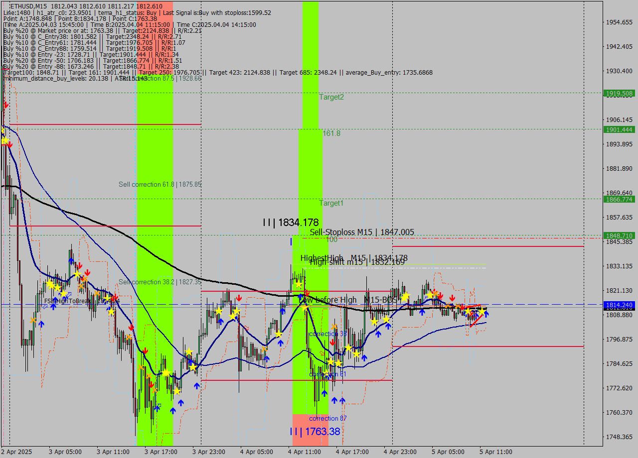 ETHUSD M15 Analysis ETHUSD M15 Signal