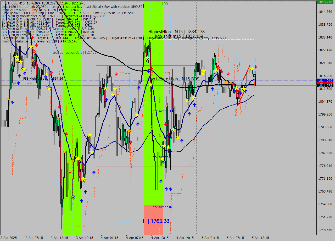 ETHUSD M15 Analysis ETHUSD M15 Signal
