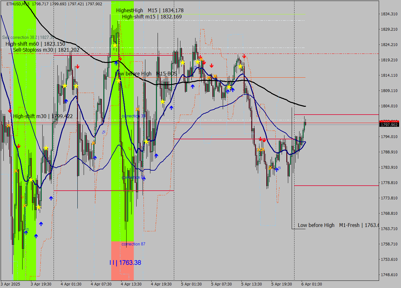 ETHUSD M15 Analysis ETHUSD M15 Signal