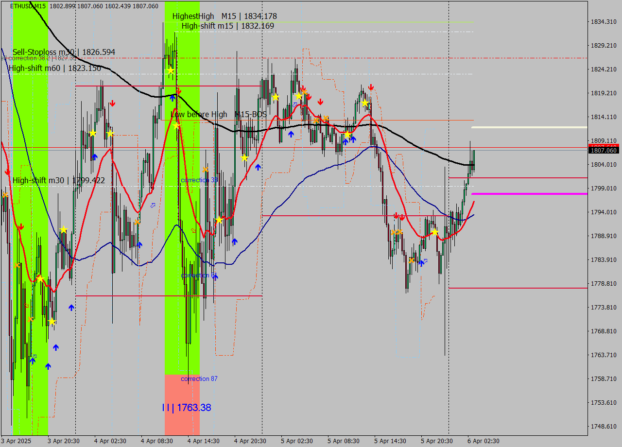 ETHUSD M15 Analysis ETHUSD M15 Signal