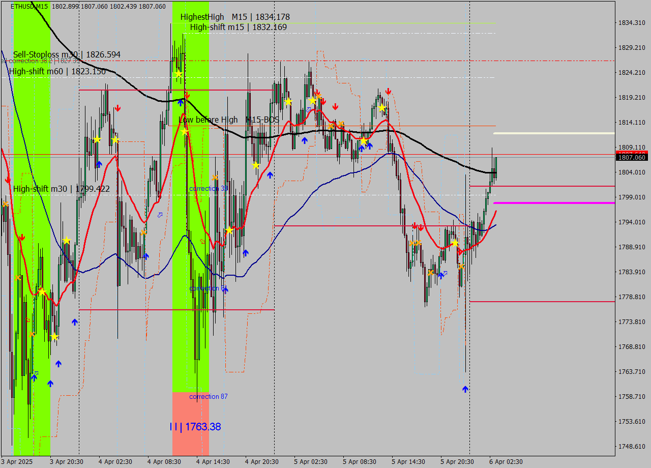 ETHUSD M15 Analysis ETHUSD M15 Signal