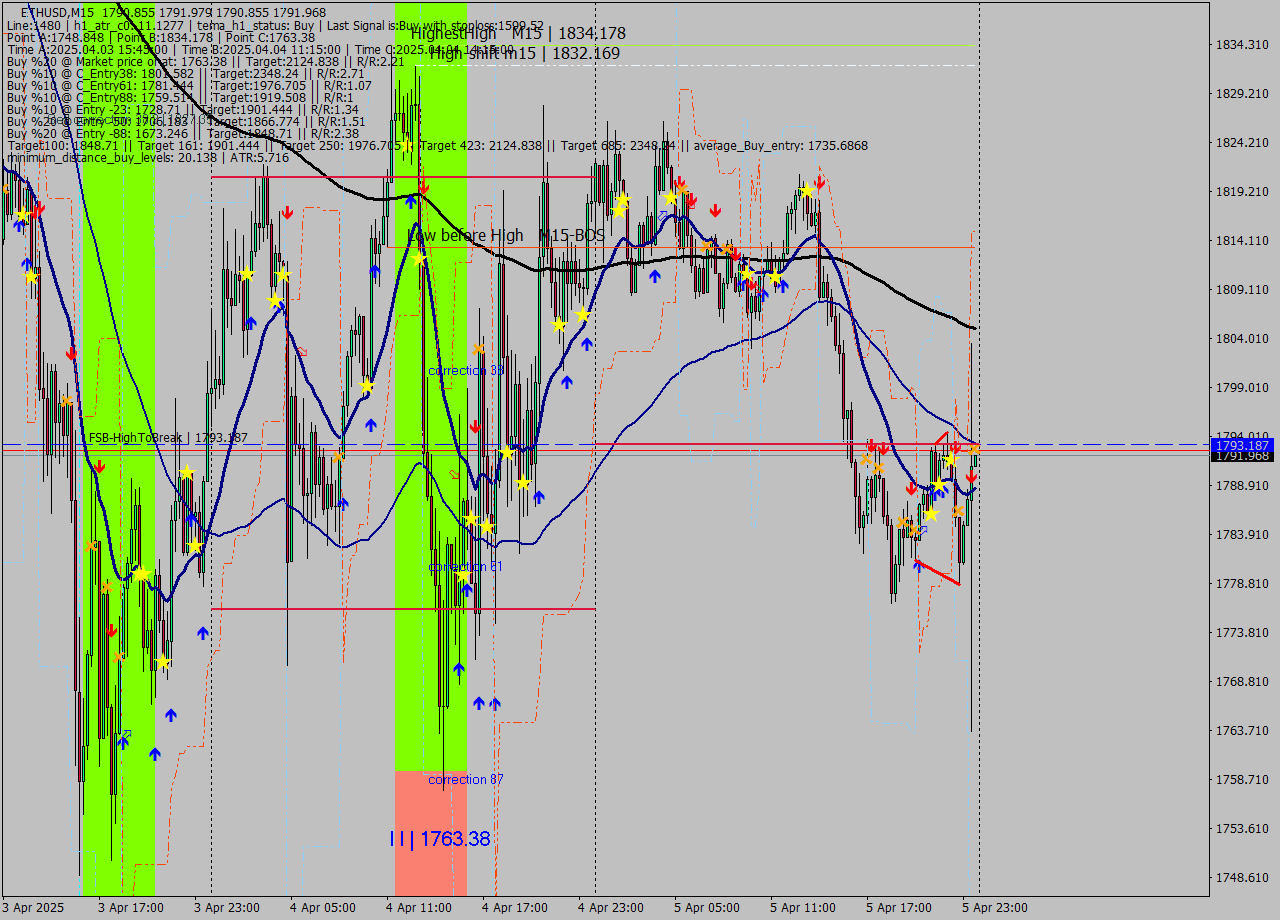 ETHUSD M15 Analysis ETHUSD M15 Signal
