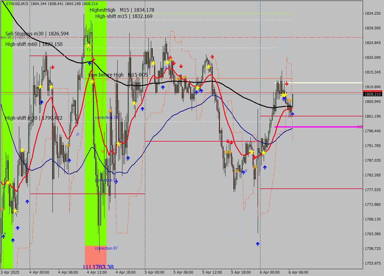 ETHUSD M15 Analysis ETHUSD M15 Signal