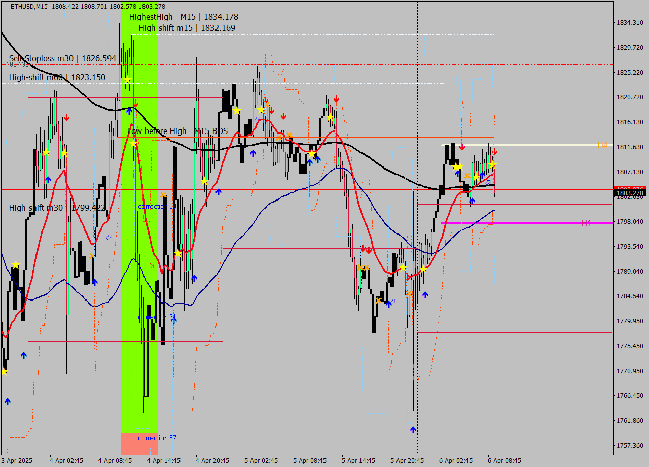 ETHUSD M15 Analysis ETHUSD M15 Signal