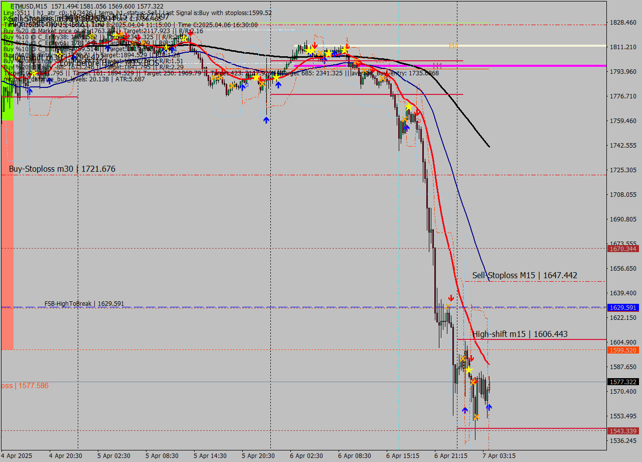 ETHUSD M15 Analysis ETHUSD M15 Signal