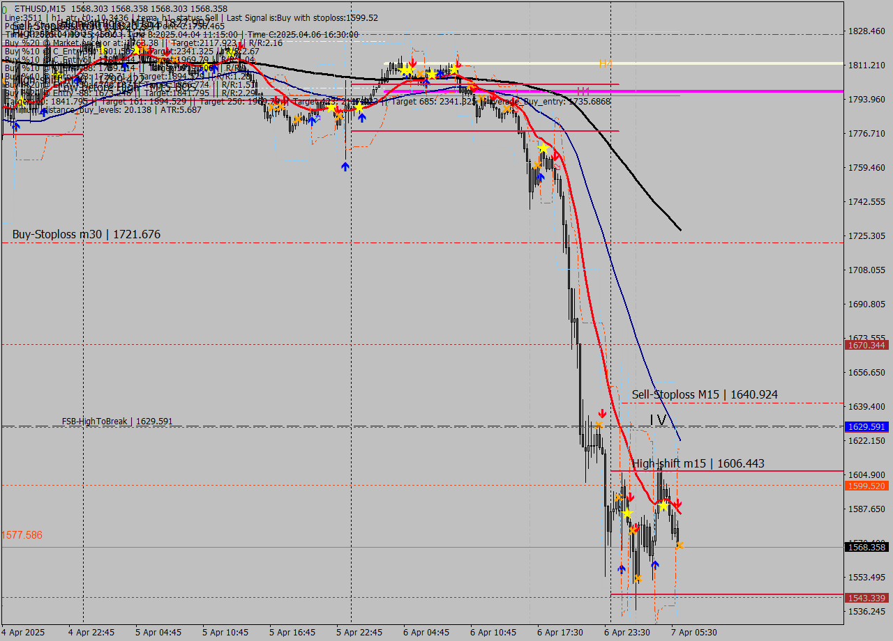 ETHUSD M15 Analysis ETHUSD M15 Signal