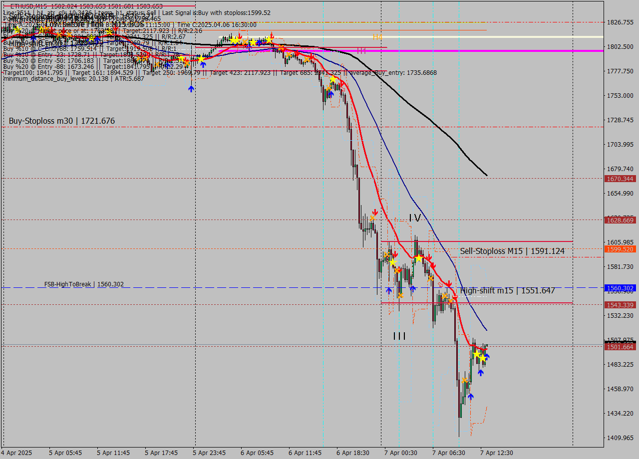 ETHUSD M15 Signal