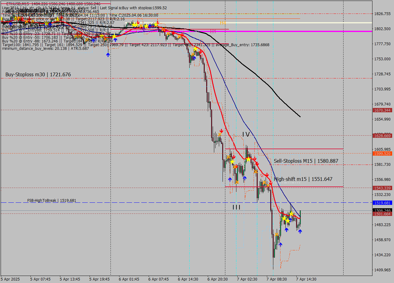 ETHUSD M15 Analysis ETHUSD M15 Signal