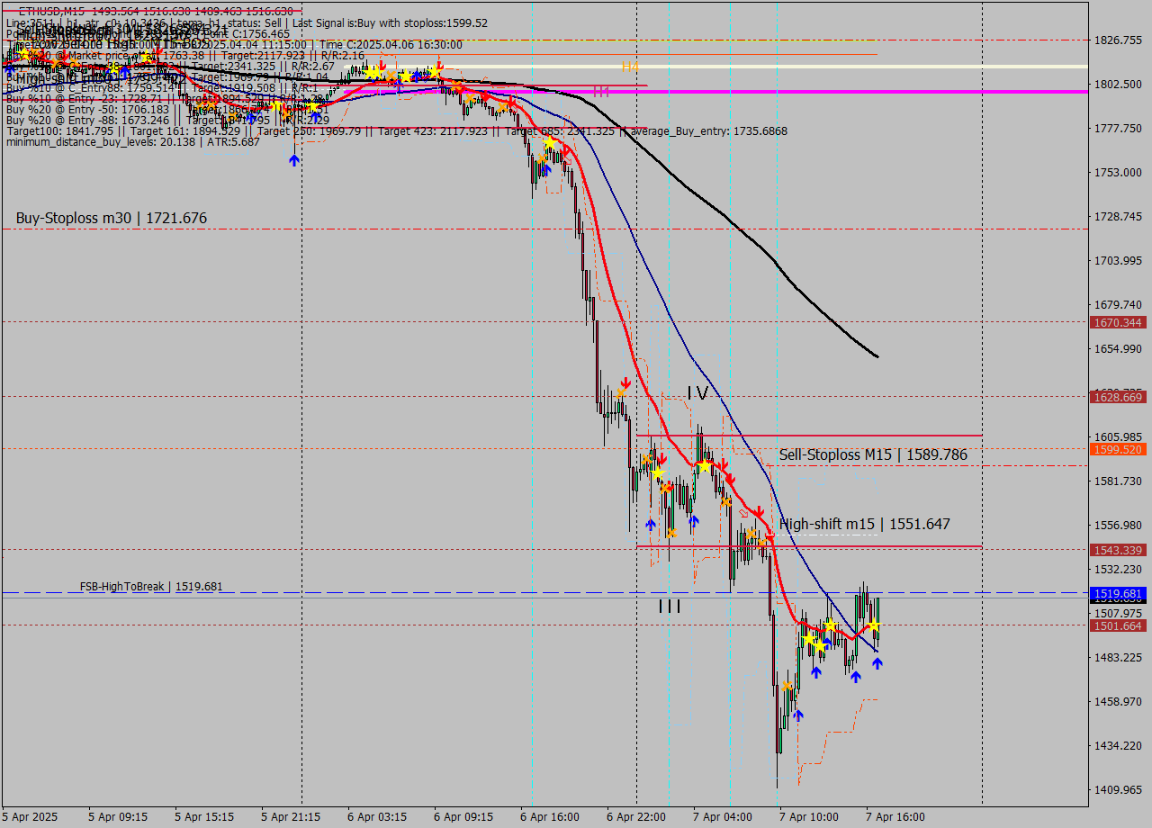 ETHUSD M15 Analysis ETHUSD M15 Signal