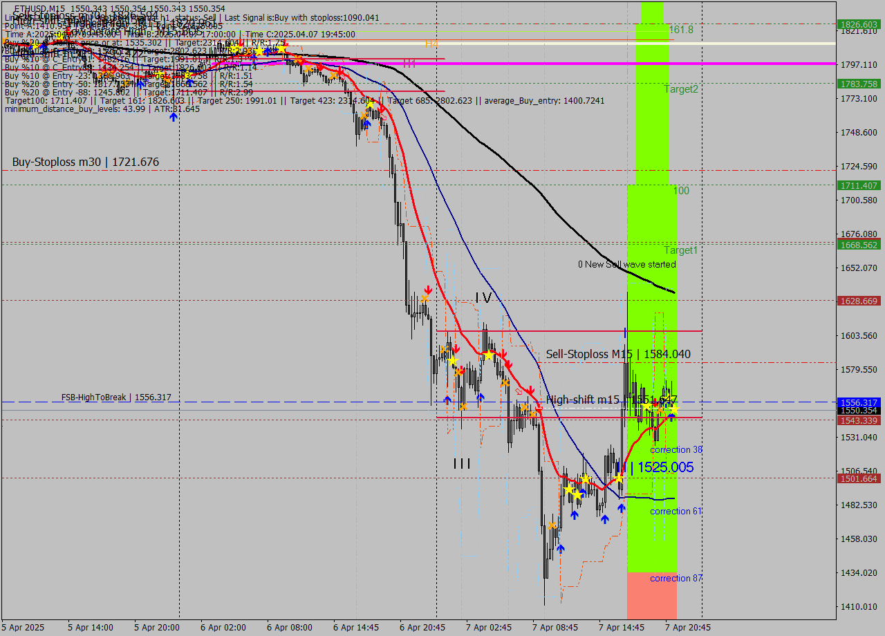 ETHUSD M15 Analysis ETHUSD M15 Signal