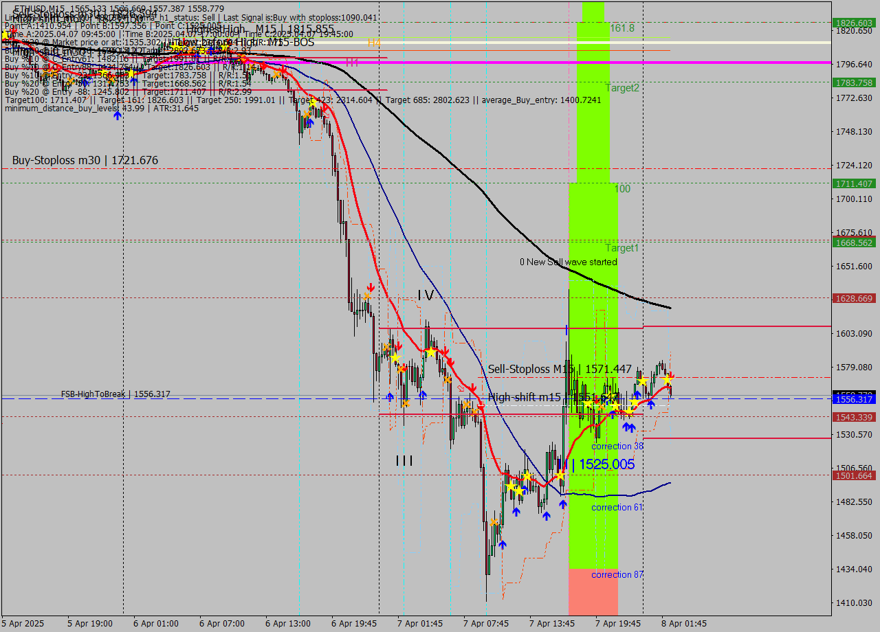 ETHUSD M15 Analysis ETHUSD M15 Signal