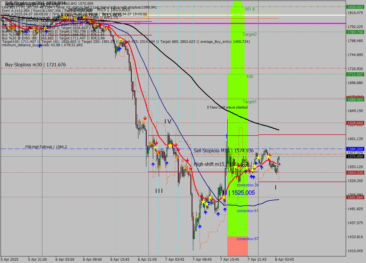 ETHUSD M15 Analysis ETHUSD M15 Signal