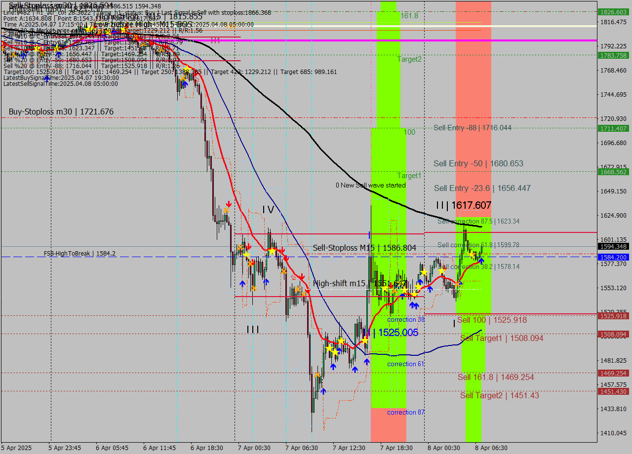 ETHUSD M15 Analysis ETHUSD M15 Signal