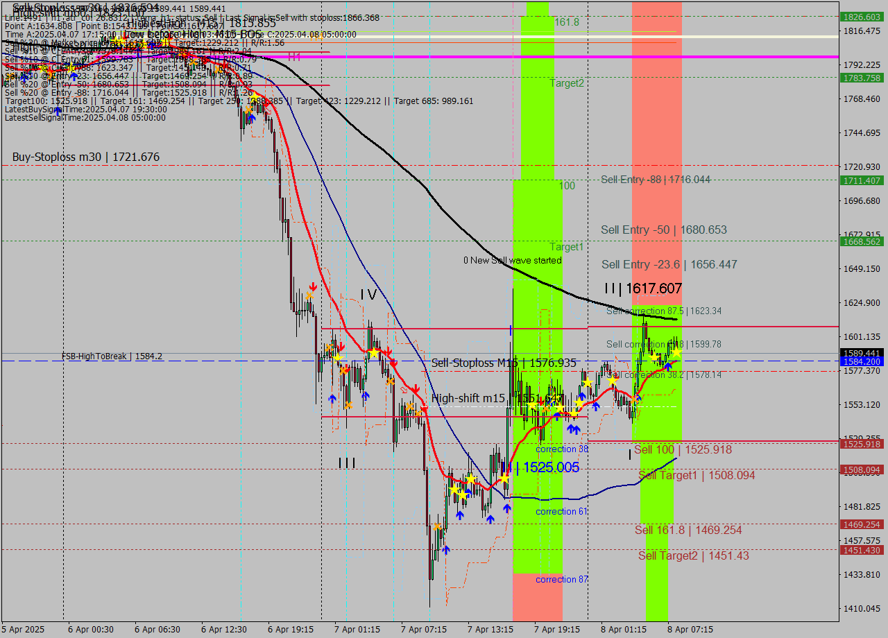 ETHUSD M15 Analysis ETHUSD M15 Signal