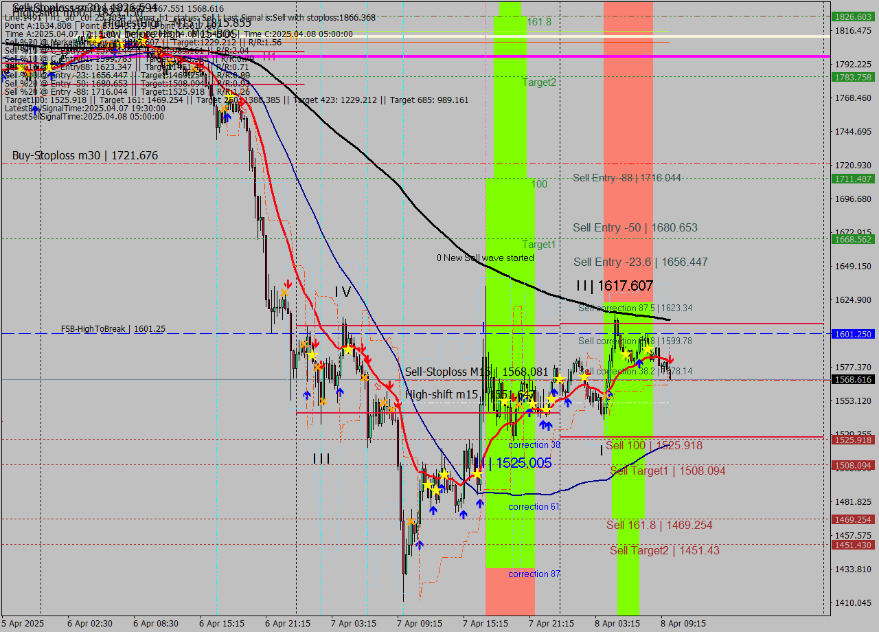 ETHUSD M15 Analysis ETHUSD M15 Signal