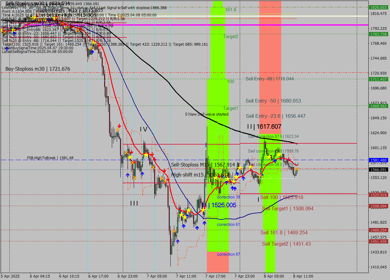 ETHUSD M15 Analysis ETHUSD M15 Signal