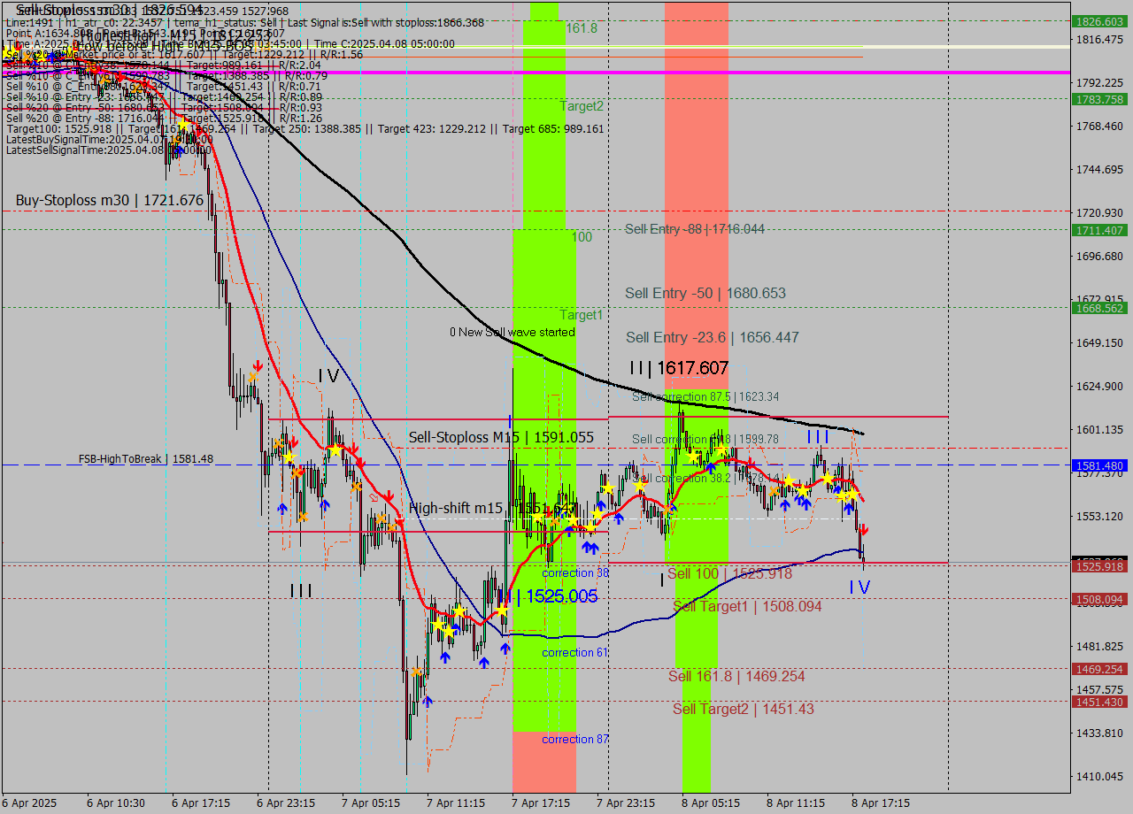ETHUSD M15 Analysis ETHUSD M15 Signal