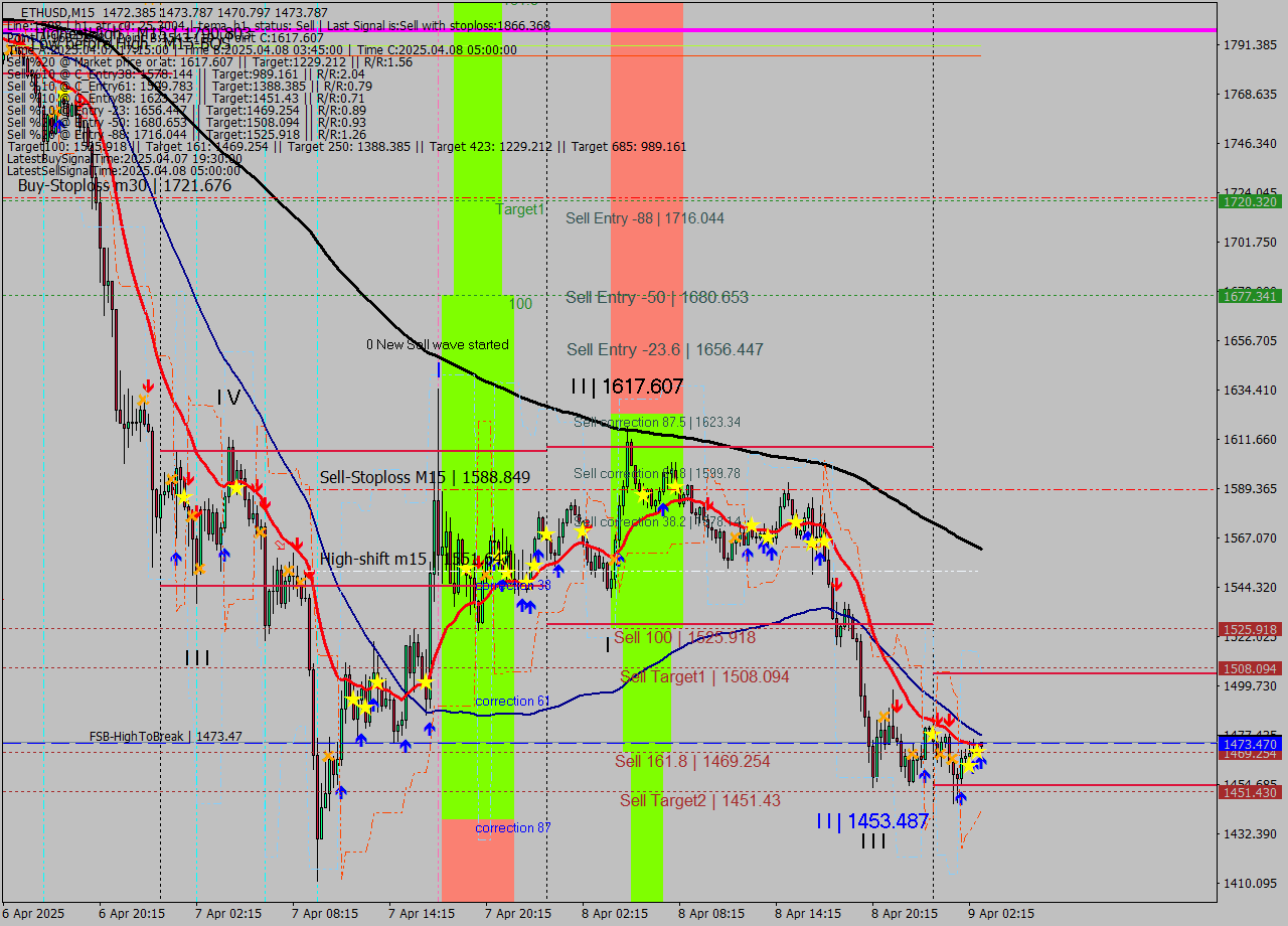ETHUSD M15 Analysis ETHUSD M15 Signal