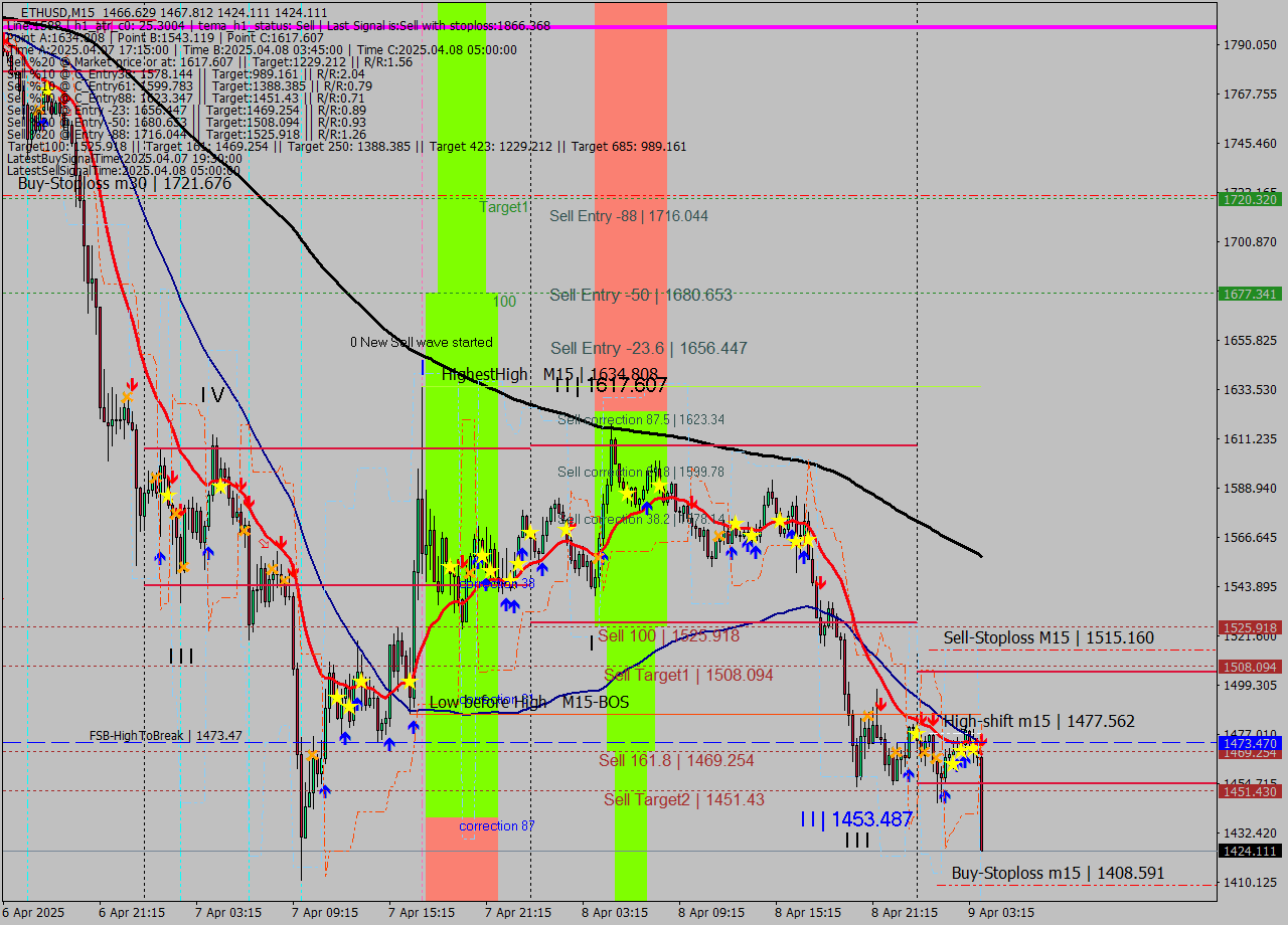 ETHUSD M15 Analysis ETHUSD M15 Signal