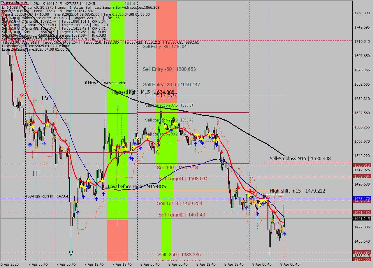 ETHUSD M15 Analysis ETHUSD M15 Signal