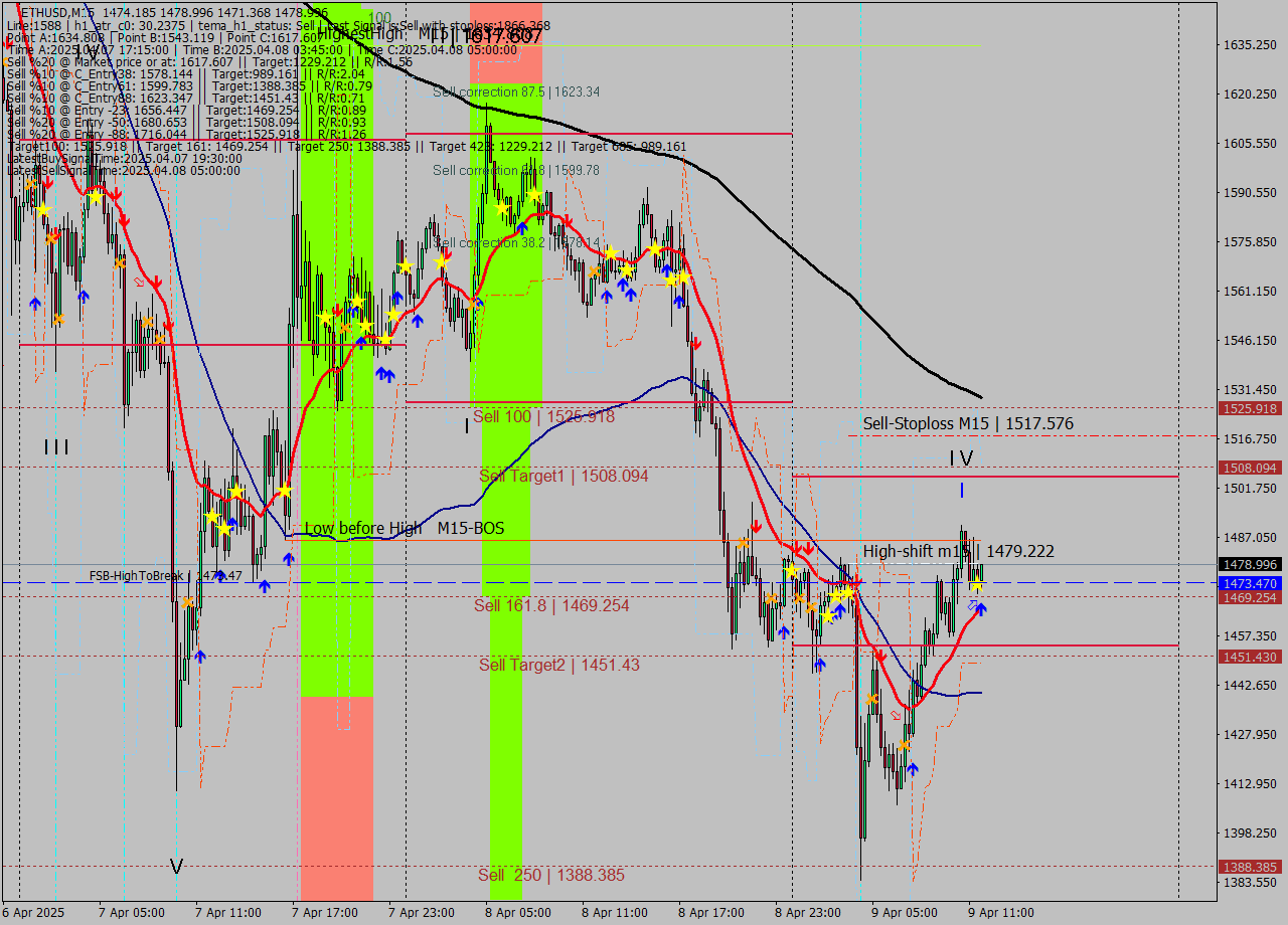 ETHUSD M15 Analysis ETHUSD M15 Signal