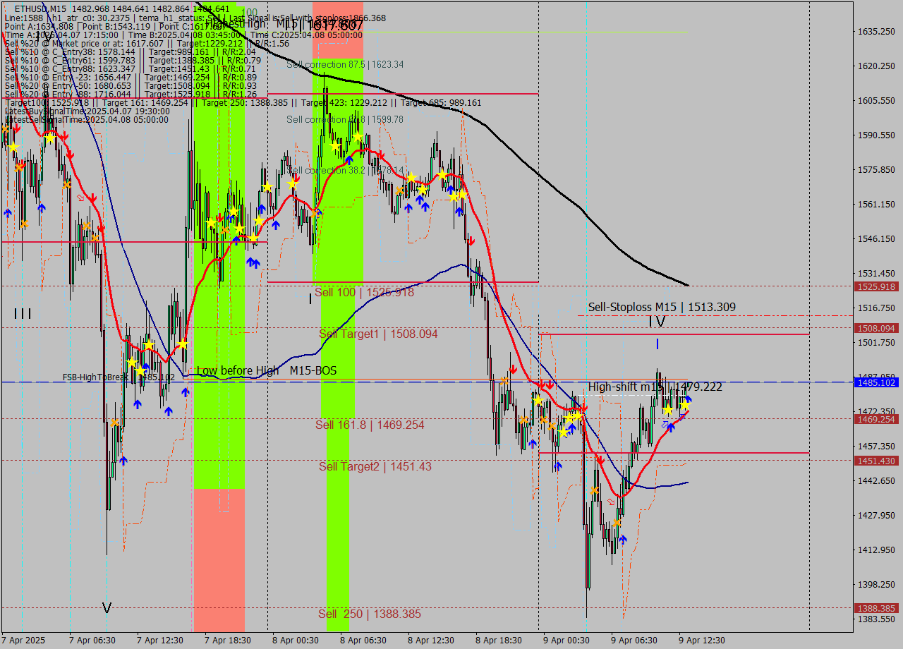 ETHUSD M15 Analysis ETHUSD M15 Signal