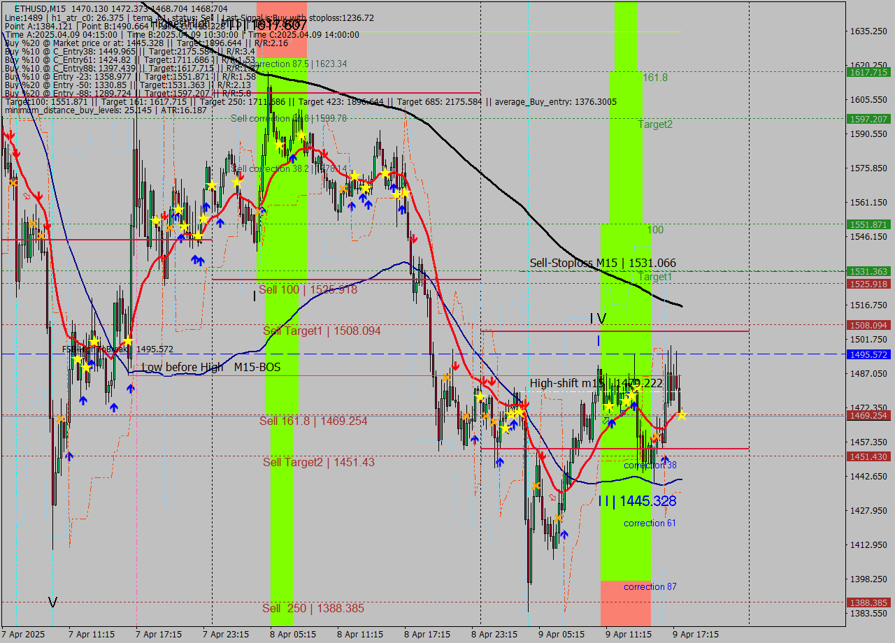 ETHUSD M15 Analysis ETHUSD M15 Signal