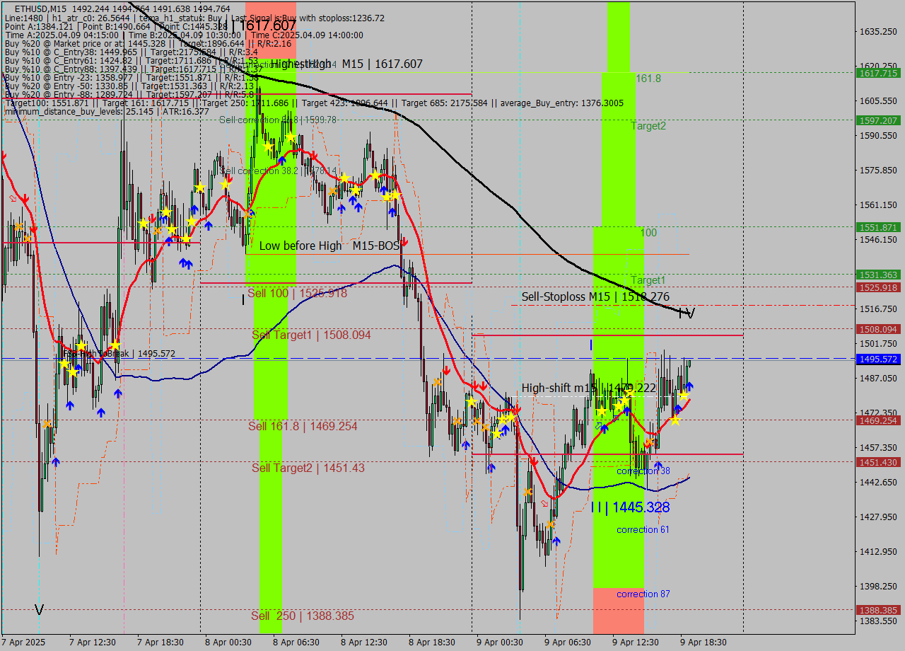 ETHUSD M15 Analysis ETHUSD M15 Signal