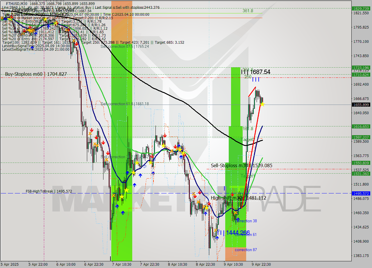 ETHUSD M30 Analysis ETHUSD M30 Signal