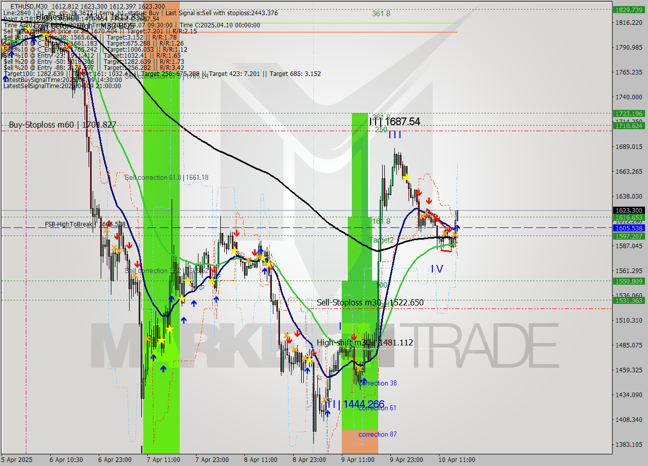 ETHUSD M30 Analysis ETHUSD M30 Signal