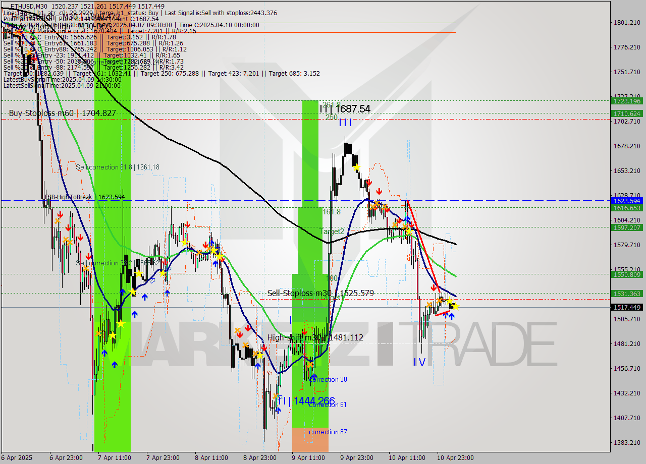 ETHUSD M30 Analysis ETHUSD M30 Signal