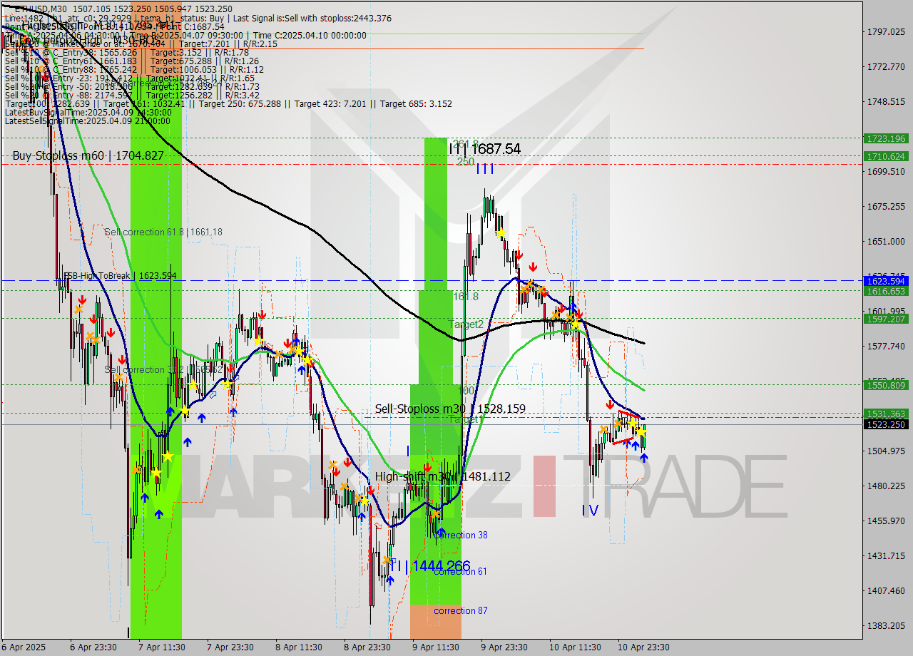 ETHUSD M30 Analysis ETHUSD M30 Signal