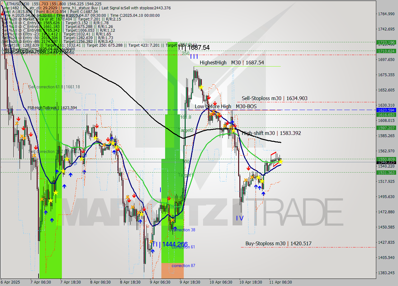 ETHUSD M30 Analysis ETHUSD M30 Signal