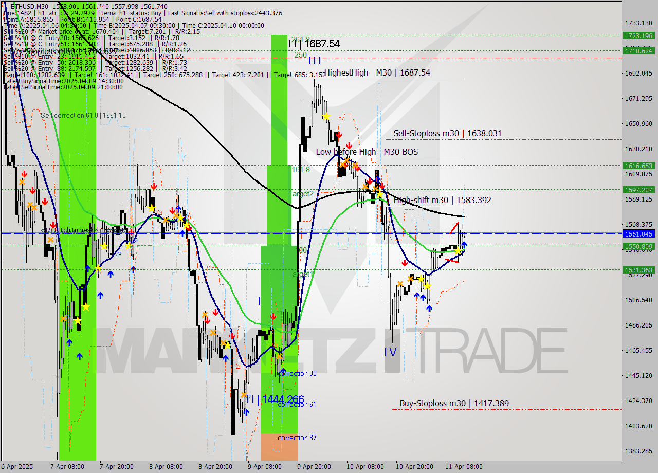 ETHUSD M30 Analysis ETHUSD M30 Signal